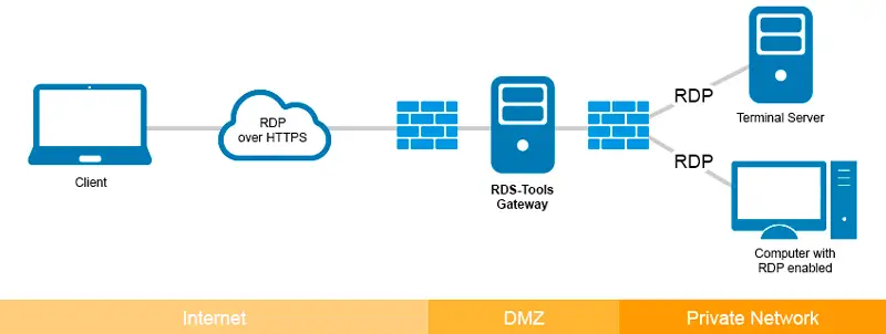 RDP protocol